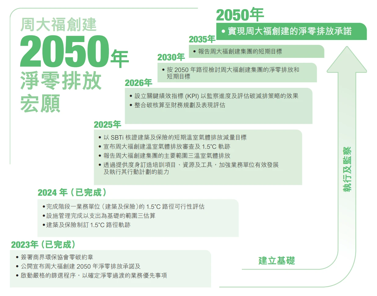 加快实现净零排放